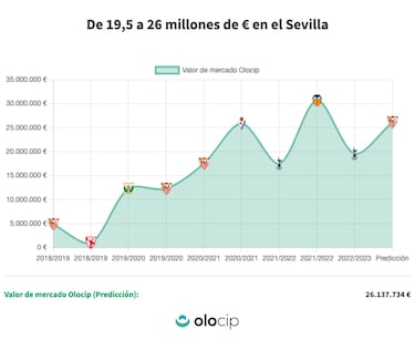 La IA predice que Bryan Gil se revalorizará con Sampaoli