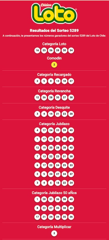 Resultados Loto Chile hoy: números que cayeron y premios del sorteo 5289 | ganadores 1 de julio