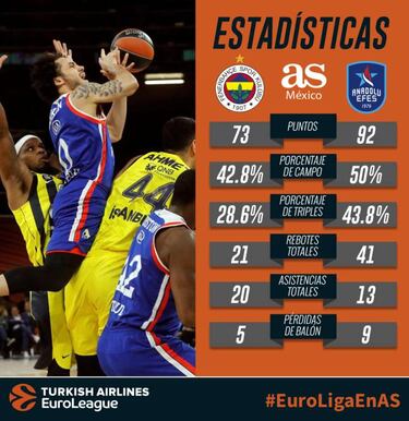 El triple condenó al Fenerbahçe y catapultó al Anadolu a la final