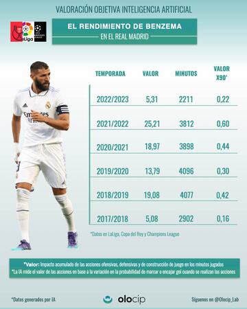 Benzema data from recent seasons.