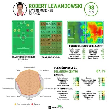 Lewandowski espera al Madrid