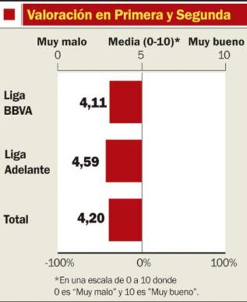 Valoración en Primera y Segunda.