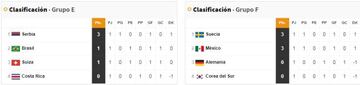 Clasificaciones de los grupos E y F del Mundial de Rusia 2018.