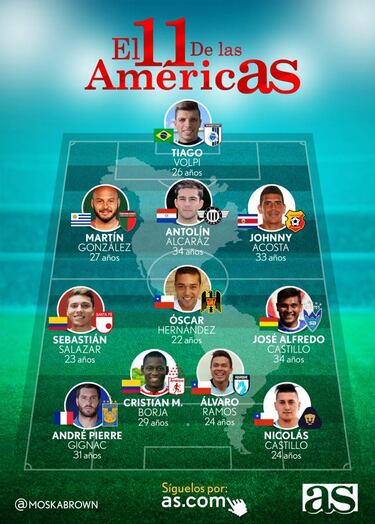 Tres chilenos destacan en el 11 ideal del fútbol en América