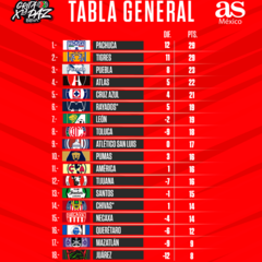 Tabla general de la Liga MX: Clausura 2022, Jornada 13