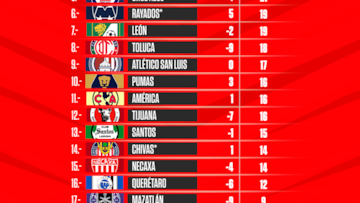 Tabla general de la Liga MX: Clausura 2022, Jornada 13