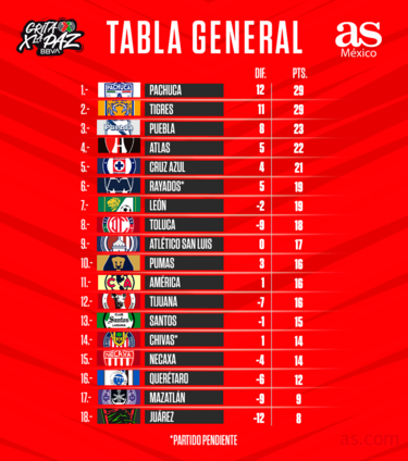 Tabla general de la Liga MX: Clausura 2022, Jornada 13