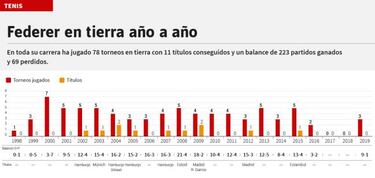 Federer: "Estar en semifinales supera mis expectativas"