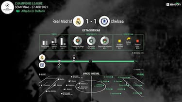 El Madrid tiene deberes para la vuelta en Stamford Bridge