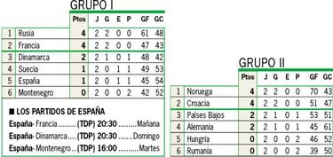Espa?a, ante Francia, Dinamarca y Montenegro sin margen de error