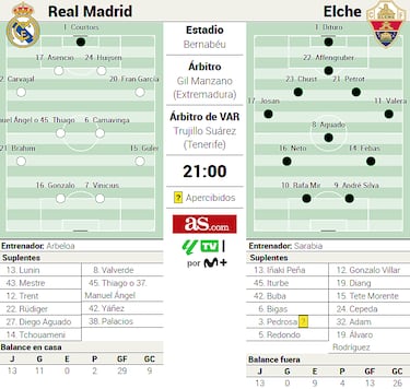 Alineación posible del Real Madrid contra el Elche en LaLiga