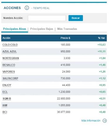 El valor de las acciones de Colo Colo subió un 15 por ciento