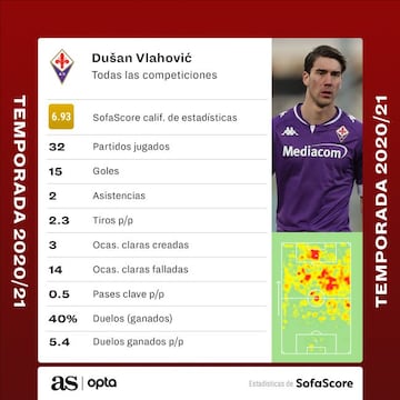 Los datos de Vlahovic esta temporada.