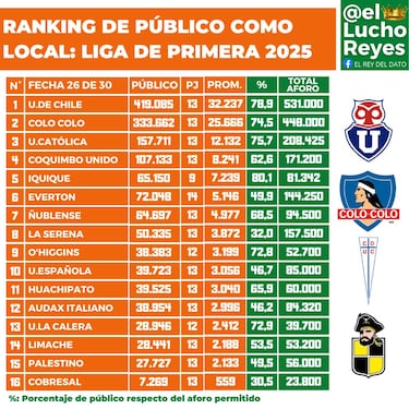 Ranking de público y aforo en los estadios Campeonato Nacional 2025: fecha 26 del fútbol chileno
