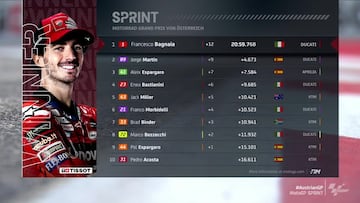 Resultados MotoGP: parrilla de salida y clasificación del esprint