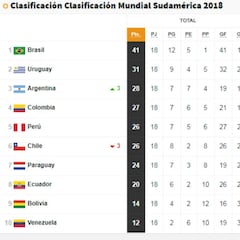 Argentina y Colombia al Mundial; Perú jugará repesca