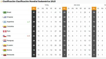 Argentina y Colombia al Mundial; Per¨² jugar¨¢ repesca