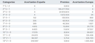 Euromillones: comprobar los resultados del sorteo de hoy, martes 23 de abril