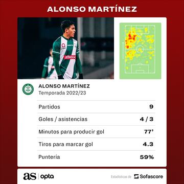Los números del costarricense Alonso Martínez en el curso 2022.