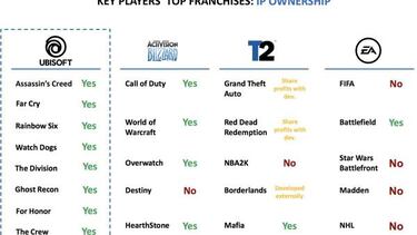 El dato donde Ubisoft gana Activision, Take-Two y EA