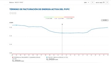 Tramo de luz más barato del sábado 30 de julio. PVPC