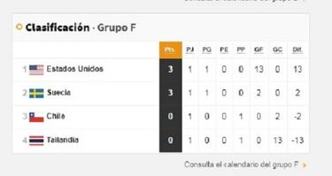 Grupo de Chile en el Mundial Femenino: fixture y tabla de posiciones
