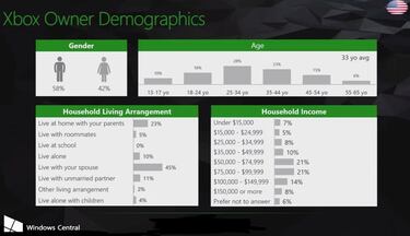 Estudio interno de Microsoft arroja datos interesantes sobre los usuarios de Xbox One