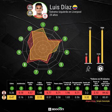Luis Díaz y su crecimiento con Klopp en comparación con Porto