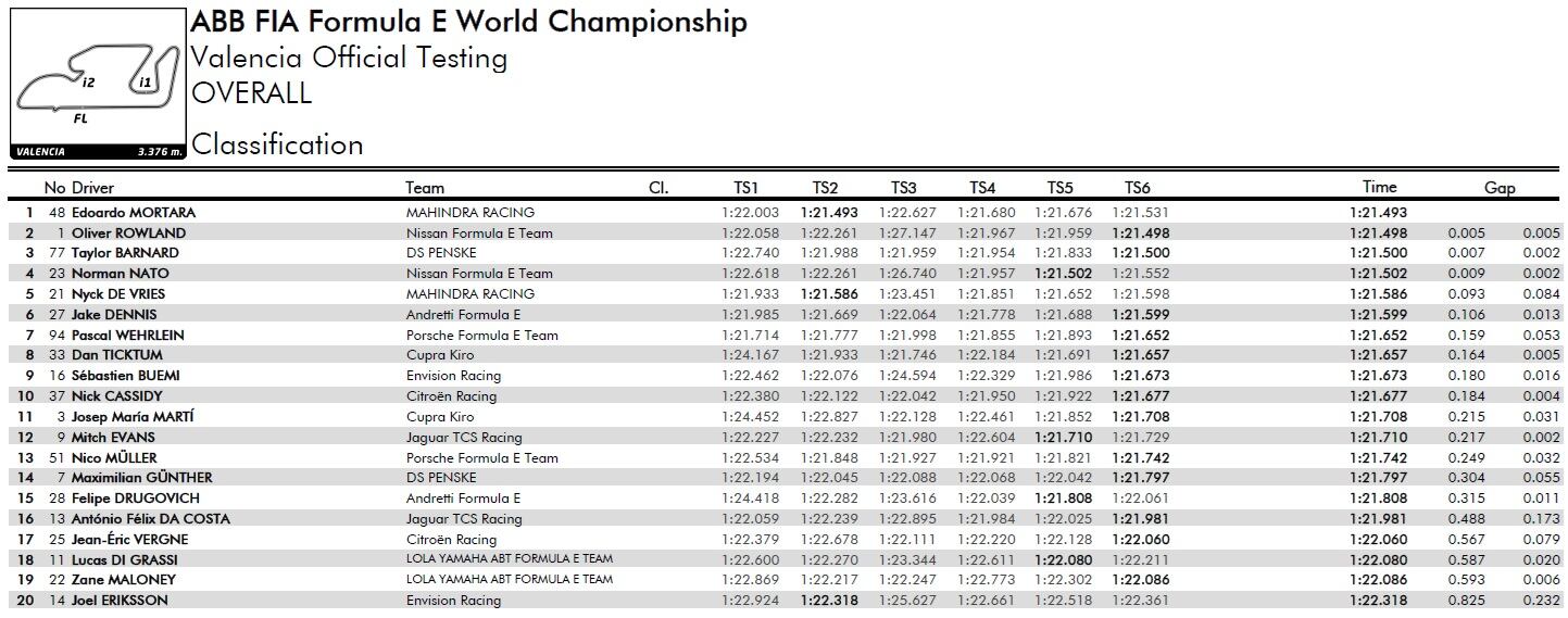 Resultados combinados de los test de Fórmula E en Valencia.