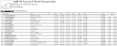 Martí se va a las puertas del Top-10 