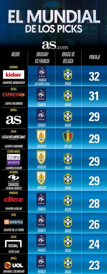 Francia y Brasil, a semifinales, según la prensa internacional