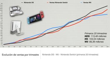 Nintendo Switch hace historia: supera a Wii y PlayStation con 103,54 millones de unidades vendidas