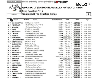 Clasificación de Moto2.