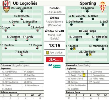 El Sporting de Gijn regresa a un campo amigo: Las Gaunas
