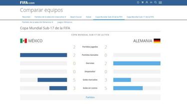 Impera el empate en los partidos entre México y Alemania