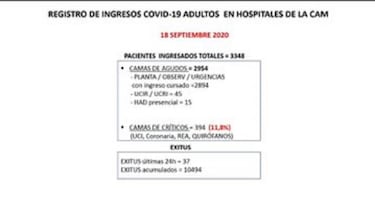 Alerta en Madrid: ya se han ocupado todas las camas UCI de los hospitales públicos