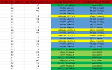 Checa esta galería y tenla a la mano. Podrás saber qué pasa con el Tri de cara a los Octavos de Final con cualquier combinación de resultados en la Jornada 3 del Grupo F.