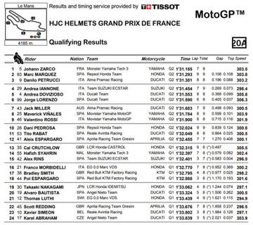 Resultados de la clasificación de MotoGP en Le Mans.