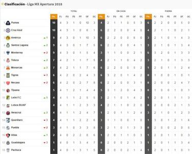 Así marcha la tabla general de la Liga MX en la jornada 4