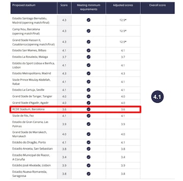 Valoración de las sedes en el informe de la FIFA sobre el Mundial 2030.