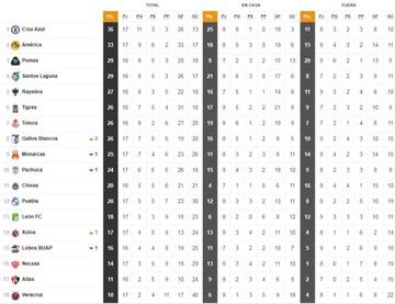 La Tabla General de la Liga MX durante la jornada 17 del Apertura 2018