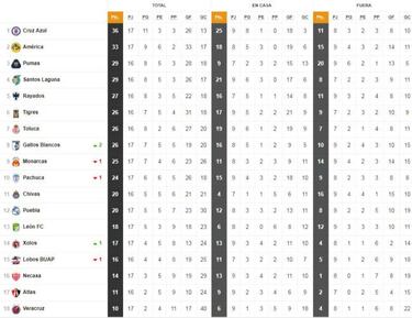 La Tabla General de la Liga MX durante la jornada 17 del Apertura 2018