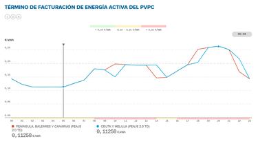 Precio de la luz por horas, 19 de diciembre | ¿Cuándo es más barato y cuándo es más caro el kWh?