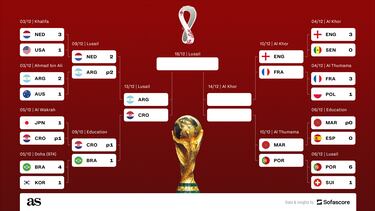 Qatar 2022 World Cup daily schedule: who plays today, 10 December?