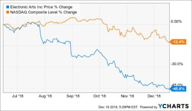 Battlefield 5 vende menos de lo esperado, reconoce EA