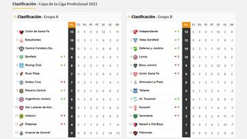 Copa de la Liga Profesional: así queda la tabla de posiciones tras la fecha 5