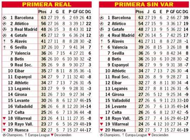 Así está la clasificación de Primera y así estaría sin el VAR