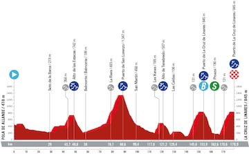 Perfil de la decimoctava etapa de La Vuelta entre Pola de Allende y La Cruz de Linares.