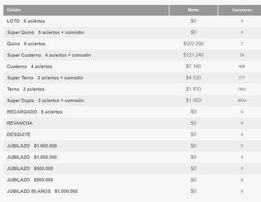 Resultados Loto Chile hoy: números que cayeron y premios del sorteo 4.882 | ganadores 24 de noviembre