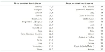 Ciudades según proporción de extranjeros sobre la población total.